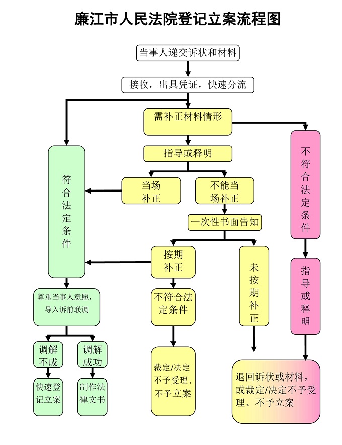 廉江市人民法院登记立案流程简易图示.jpg